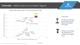 Argentina
Brasil
Chile
Colombia
Costa Rica
Ecuador
El Salvador
Guatemala
Honduras
Jamaica
México
Nicaragua
Paraguay
Perú
Panamá
República
Dominicana
Trinidad y Tobago
Uruguay
Venezuela
0
2
4
6
8
10
12
0 2 4 6 8 10
ÍNDICEDEFORTALEZADELOSDERECHOSLEGALES(0-12)
ÍNDICE DE PROTECCIÓN AL INVERSIONISTA (0-10)
Índice de protección al inversionista (0-10)
Colombia – destino para una inversión segura
Colombia:
Primero en el índice
de fortaleza de los
derechos legales
(Mundial)
Primero en el índice
de protección al
inversionista (región
ALC)
Fuente: FEM, Índice de la competitividad mundial, 2017-2018.
PROCOLOMBIA.CO
 