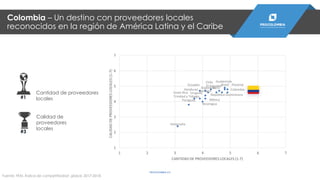 PROCOLOMBIA.CO
Cantidad de proveedores
locales#1
Calidad de
proveedores
locales
#3
Fuente: FEM, Índice de competitividad global, 2017-2018.
Colombia – Un destino con proveedores locales
reconocidos en la región de América Latina y el Caribe
Panamá
Colombia
Guatemala
Brasil
República Dominicana
El Salvador
Perú
Chile
Argentina
Uruguay
JamaicaHonduras
Trinidad y Tobago
Nicaragua
Ecuador
México
Costa Rica
Paraguay
Venezuela
1
2
3
4
5
6
7
1 2 3 4 5 6 7
CALIDADDEPROVEEDORESLOCALES(1-7)
CANTIDAD DE PROVEEDORES LOCALES (1-7)
 