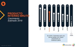 PRODUCTO
INTERNO BRUTO
Crecimiento
Estimado 2018
En 2018, Colombia será uno
de los países con mayor
crecimiento en
América Latina
3,7% 3,4% 2,7% 2,3% 2,0% 1,8% 1,6%
Chile
-15,0%
Colombia
Venezuela
Argentina
LATAM
Brasil
Perú
México
Fuente: IMF, 2018. Abrill 2018.
 