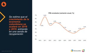 4.0%
6.6%
4.0%
4.9%
4.4%
3.1%
2.0%
1.8%
2.7%
3.3%
0%
1%
2%
3%
4%
5%
6%
7%
2010 2011 2012 2013 2014 2015 2016 2017 2018 2019
PIB constante (variación anual, %)
Se estima que el
crecimiento de la
economía
colombiana se
acelere en 2018
y 2019, entrando
en una senda de
recuperación
Fuente: IMF, WEO 2018, Abril.
 