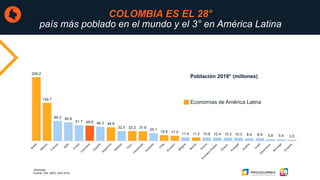 COLOMBIA ES EL 28°
país más poblado en el mundo y el 3° en América Latina
209.2
124.7
65.2 60.8
51.7 49.8 46.3 44.6
32.5 32.2 31.8
25.1
18.6 17.0 11.4 11.2 10.8 10.4 10.3 10.3 8.9 8.9 5.8 5.4 3.5
Población 2018* (millones)
Economías de América Latina
*Estimado.
Fuente: FMI, WEO, Abril 2018
 