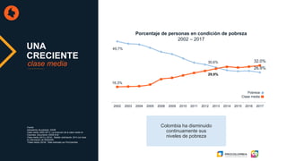 Fuente:
Indicadores de pobreza: DANE
Clase media (2002-2011): La evolución de la clase media en
Colombia. Documento CEDE # 50
Clase media (2013 y 2014): Raddar (estimación 2014 con base
en información de RADDAR)
*Clase media (2016): *Dato estimado por ProColombia
49,7%
30,6%
26.9%
16,3%
29,9%
32.0%
2002 2003 2004 2005 2008 2009 2010 2011 2012 2013 2014 2015 2016 2017
Porcentaje de personas en condición de pobreza
2002 – 2017
Pobreza
Clase media
Colombia ha disminuido
continuamente sus
niveles de pobreza
UNA
CRECIENTE
clase media
 