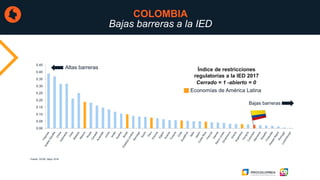 Fuente: OCDE, Mayo 2018.
0.00
0.05
0.10
0.15
0.20
0.25
0.30
0.35
0.40
0.45
Altas barreras
Bajas barreras
Economías de América Latina
Cerrado = 1 -abierto = 0
Índice de restricciones
regulatorias a la IED 2017
COLOMBIA
Bajas barreras a la IED
 