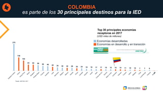 275
136
104
63 62 58 50 46 40 35 30 30 29 25 24 19 19 17 17 15 15 15 14 11 10 10 7 7 6
-2
Fuente: UNCTAD, 2017.
Economías desarrolladas
(USD miles de millones)
Top 30 principales economías
receptoras en 2017
Economías en desarrollo y en transición
COLOMBIA
es parte de los 30 principales destinos para la IED
 