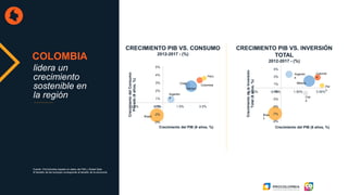 COLOMBIA
-9%
-7%
-5%
-3%
-1%
1%
3%
5%
-2.50% -0.50% 1.50% 3.50%
CrecimientodelaInversión
Total(6años,%)
Crecimiento del PIB (6 años, %)
Bras
il
Argentin
a
Chil
e
México
Per
ú
Colombi
a
-3%
-2%
-1%
1%
2%
3%
4%
5%
-2.5% -0.5% 1.5% 3.5%
CrecimientodelConsumo
Privado(6años,%)
Crecimiento del PIB (6 años, %)
Brasil
Argentin
a
México
Chile
Colombia
Perú
CRECIMIENTO PIB VS. CONSUMO
2012-2017 - (%)
CRECIMIENTO PIB VS. INVERSIÓN
TOTAL
2012-2017 - (%)
Fuente: ProColombia basado en datos del FMI y Global Data.
El tamaño de las burbujas corresponde al tamaño de la economía
lidera un
crecimiento
sostenible en
la región
 