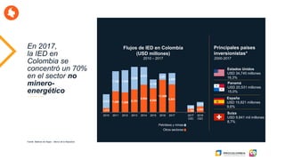 En 2017,
la IED en
Colombia se
concentró un 70%
en el sector no
minero-
energético
Flujos de IED en Colombia
(USD millones)
2010 – 2017
Principales países
inversionistas*
2000-2017
1,512
7,468 7,095
8,121
9,854
8,584
11,589
9,951
1,164 2,083
4,918
7,180 7,945
8,089
6,314
3,139
2,261
4,062
1,362
1,578
2010 2011 2012 2013 2014 2015 2016 2017 2017
(Q2)
2018
(Q2)
Petróleos y minas
Otros sectores
Fuente: Balanza de Pagos – Banco de la República
Estados Unidos
USD 34,745 millones
16,3%
Panamá
USD 20,531 millones
15,0%
España
USD 15,821 millones
9,6%
Suiza
USD 9,841 mil millones
8,7%
 