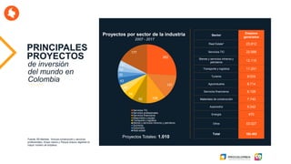 PRINCIPALES
PROYECTOS
Proyectos por sector de la industria
2007 - 2017
262
137
10882
54
49
43
35
32
31
177
Servicios TIC
Servicios profesionales
Servicios financieros
Maquinaria y equipo
Transporte y logística
Bienes y servicios mineros y petroleros
Químicos
Automotriz
Real estate
Sector
Empleos
generados
Real Estate* 23.812
Servicios TIC 22.999
Bienes y servicios mineros y
petroleros
12.115
Transporte y logística 11.231
Turismo 9.024
Agroindustria 8.714
Servicios financieros 8.108
Materiales de construcción 7.740
Automotriz 5.242
Energía 470
Otros 53.027
Total 162.482
Proyectos Totales: 1.010Fuente: fDi Markets. *Incluye construcción y servicios
profesionales. Grupo casino y Parque Arauco registran el
mayor número de empleos.
de inversión
del mundo en
Colombia
 