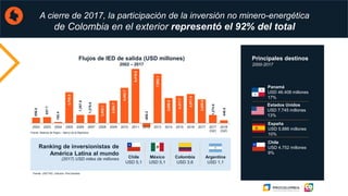 A cierre de 2017, la participación de la inversión no minero-energética
de Colombia en el exterior representó el 92% del total
Principales destinos
2000-2017
Fuente: UNCTAD. Cálculos: ProColombia
856.8
937.7
192.4
4,795.5
1,267.8
1,278.8
3,085.1
3,504.7
5,482.7
8,419.8
-606.2
7,652.1
3,899.0
4,217.7
4,517.4
3,689.6
1,274.8
448.0
2002 2003 2004 2005 2006 2007 2008 2009 2010 2011 2012 2013 2014 2015 2016 2017 2017
(Q2)
2018
(Q2)
Flujos de IED de salida (USD millones)
2002 – 2017
Ranking de inversionistas de
América Latina al mundo
(2017) USD miles de millones Colombia
USD 3,6
México
USD 5,1
Chile
USD 5,1
Argentina
USD 1,1
Fuente: Balanza de Pagos – Banco de la República
Estados Unidos
USD 7.745 millones
13%
Panamá
USD 46.408 millones
17%
España
USD 5.886 millones
10%
Chile
USD 4.752 millones
9%
 