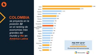 COLOMBIA
PIB PPP 2018*
(USD miles de millones)
Economías latinoamericanas
450
461
477
482
541
547
555
667
706
716
750
752
795
955
960
1,002
1,313
2,572
3,389
Perú
Austria
Chile
Hong Kong
Suiza
Suecia
Singapur
Argelia
Vietnam
Emiratos Árabes
Unidos
Colombia
Bangladesh
Sudáfrica
Filipinas
Argentina
Malasia
Australia
México
Brasil
se proyecta en la
posición 32
en el ranking de
economías más
grandes del
mundo y 4ta en
América Latina
 