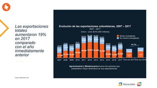 Evolución de las exportaciones colombianas, 2007 – 2017
2007 – 2017
Fuente: DANE.DIAN, 2018
Enero – Junio 2018 (USD millones)
13,756
19,708 18,461
25,922
40,863 44,024 42,468 38,494
20,954 17,576
22,938
16,235
17,918
14,385
13,791
16,052
16,101 16,359
16,363
15,063
14,193
14,942
2007 2008 2009 2010 2011 2012 2013 2014 2015 2016 2017
54.857
58.82660.125
36.018
39.71
332.846
37.62
6
29.991 31.76
8
37.88
0
56.915
10,63
4
12,62
1
7,227
7,867
Ene-Jun 2017Ene-Jun 2018
14,7%
Agroindustrial y Metalmecánica fueron los sectores que
presentaron mayor dinamismo en sus exportaciones.
Minero-energéticas
No mienero-energéticas
Las exportaciones
totales
aumentaron 19%
en 2017
comparado
con el año
inmediatamente
anterior
 