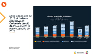 Llegada de viajeros a Colombia
2013 – 2017
Fuente: Migración Colombia.
Elaboración ProColombia
Entre enero-julio de
2018 el turismo
receptivo en
Colombia creció
32,9% respecto al
mismo periodo de
2017
Enero – Junio 2018 (USD millones)
… 314,207 272,206 305,820 344,624
561,791 583,967 689,280 724,302 793,775
1,153,247 1,313,199 1,528,331 1,734,239
2,159,894
1,726,300
1,967,814
2,288,342
2,593,057
3,233,162
2013 2014 2015 2016 2017
4,179,188
4.446.446
5.357.418
6.531.226
3,748,033
203,849 224,157
405,7
22
420,368
1,149,007
1,595,
702
1,719,
846
2,383,
232
2017 enero -
julio
2018 enero -
julio
3,478,424
4,623,459
Cruceristas Colombianos residentes en el exterior Transfronterizos Llegada de extrangeros no residentes
 