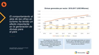 El comportamiento al
alza de las cifras en
turismo ha tenido un
efecto importante
en la generación de
divisas para
el país
Divisas generadas por sector 2010-2017 (USD Millones)
3,440
3,801
4,364
4,758 4,887
5,236 5,490.52
5,787.73
1,884
2,608
1,910 1,884
2,473 2,527 2,418 2516
1,229 1,240 1,256 1,324 1,362 1,285 1,301 1388
748 815 822 764 836 803 915 919
0
1,000
2,000
3,000
4,000
5,000
6,000
7,000
2010 2011 2012 2013 2014 2015 2016 2017
Turismo Café Flores Banano
De acuerdo con cifras del
Banco de la República, el turismo se
situó como el segundo generador de
divisas, de 2017, superando productos
tradicionales como café, flores y
banano.
En 2017, las divisas generadas por turismo
fueron USD 5.788 millones lo que significó
un incremento de 5,4% respecto al mismo
periodo del año anterior.
Fuente: BanRep-DANE. * Incluye las cuenta de Transporte
de Pasajeros y Viajes. Datos preliminares.
 