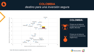 COLOMBIA
destino para una inversión segura
Argentina
Brasil
Chile
Colombia
Costa Rica
Ecuador
El Salvador
Guatemala
Honduras
Jamaica
México
Nicaragua
Paraguay
Perú
Panamá
República Dominicana
Trinidad y Tobago
Uruguay
Venezuela
0
2
4
6
8
10
12
0 2 4 6 8 10
ÍNDICEDEFORTALEZADELOSDERECHOSLEGALES(0-12)
ÍNDICE DE PROTECCIÓN AL INVERSIONISTA (0-10)
Fuente: FEM, Índice de la competitividad mundial, 2017-2018.
Primero en el índice de
fortaleza de los derechos
legales (Mundial)
Primero en el índice de
protección al inversionista
(región ALC)
COLOMBIA:
 