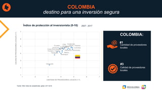 COLOMBIA
destino para una inversión segura
Panamá
Colombia
Guatemala
Brasil
República Dominicana
El Salvador
Perú
Chile
Argentina
Uruguay
JamaicaHonduras
Trinidad y Tobago
Nicaragua
Ecuador
México
Costa Rica
Paraguay
Venezuela
1
2
3
4
5
6
7
1 2 3 4 5 6 7
CALIDADDEPROVEEDORESLOCALES(1-7)
CANTIDAD DE PROVEEDORES LOCALES (1-7)
Índice de protección al inversionista (0-10) 2007 - 2017
Fuente: FEM, Índice de competitividad global, 2017-2018.
Cantidad de proveedores
locales
Calidad de proveedores
locales
#1
#3
COLOMBIA:
 