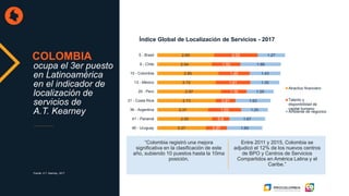 ocupa el 3er puesto
en Latinoamérica
en el indicador de
localización de
servicios de
A.T. Kearney
COLOMBIA
Índice Global de Localización de Servicios - 2017
Fuente: A.T. Kearney, 2017
“Colombia registró una mejora
significativa en la clasificación de este
año, subiendo 10 puestos hasta la 10ma
posición.
2.27
2.55
2.37
2.73
2.97
2.72
2.85
2.54
2.65
0.97
0.8
1.53
0.91
1.19
1.61
1.45
1.33
2.02
1.65
1.67
1.25
1.63
1.25
1.35
1.43
1.88
1.27
46 - Uruguay
41 - Panamá
36 - Argentina
31 - Costa Rica
20 - Perú
13 - México
10 - Colombia
9 - Chile
5 - Brasil
Atractivo financiero
Talento y
disponibilidad de
capital humano
Ambiente de negocios
Entre 2011 y 2015, Colombia se
adjudicó el 12% de los nuevos centros
de BPO y Centros de Servicios
Compartidos en América Latina y el
Caribe.”
 