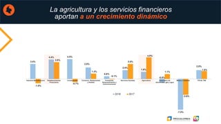 3.4%
4.4% 4.5%
2.6%
0.6%
2.0%
1.6%
-0.8%
-7.0%
2.0%
-1.0%
3.8%
-0.7%
1.2%
-0.1%
3.4%
4.9%
1.1%
-3.6%
1.8%
Industria Manufacturera Establecimientos
Financieros
Construcción Comercio, Restaurantes
y Hoteles
Transporte,
Almacenamiento y
Comunicaciones
Servicios Sociales Agricultura Suministro de
electricidad, gas y agua
Minas y Canteras TOTAL PIB
2016 2017
La agricultura y los servicios financieros
aportan a un crecimiento dinámico
 