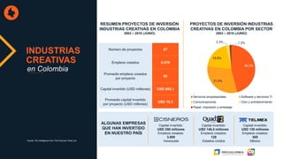 INDUSTRIAS
CREATIVAS
en Colombia
ALGUNAS EMPRESAS
QUE HAN INVERTIDO
EN NUESTRO PAÍS
Capital invertido:
USD 250 millones
Empleos creados:
3.000
Venezuela
Capital invertido:
USD 146,5 millones
Empleos creados:
129
Estados Unidos
Capital invertido:
USD 130 millones
Empleos creados:
505
México
RESUMEN PROYECTOS DE INVERSIÓN
INDUSTRIAS CREATIVAS EN COLOMBIA
2003 – 2018 (JUNIO)
Número de proyectos 87
Empleos creados 8.079
Promedio empleos creados
por proyecto
92
Capital invertido (USD millones) USD 895,1
Promedio capital invertido
por proyecto (USD millones)
USD 10,3
46.0%
31.0%
19.5%
2.3% 1.2%
Servicios empresariales Software y servicios TI
Comunicaciones Ocio y entretenimiento
Papel, impresión y embalaje
PROYECTOS DE INVERSIÓN INDUSTRIAS
CREATIVAS EN COLOMBIA POR SECTOR
2003 – 2018 (JUNIO)
Fuente: FDI Intelligence from The Financial Times Ltd
 