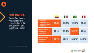 COLOMBIA
Tasa de la
población en
edad de trabajar
(15-64 años )
Matrículas en
educación
secundaria
Matriculas en
educación
terciaria
68,8% 66,3%
98,1% 97,3%
58,7% 36,9%
69,6%
99,7%*
50,6%*
65,4%
98,0%
34,3%**
tiene las tasas
más altas de
matrículas a la
educación en
América Latina
Fuente: Banco Mundial, última actualización disponible: 2016.
*Última actualización 2015. **Última actualización en 2006.
 