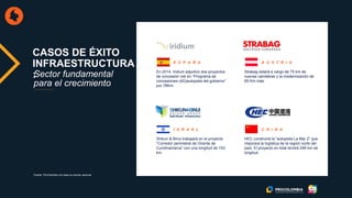 En 2014, Iridium adjudicó dos proyectos
de concesión vial en “Programa de
concesiones (4G)autopista del gobierno”
por 78Km.
CASOS DE ÉXITO
INFRAESTRUCTURA
:Sector fundamental
para el crecimiento
E S P A Ñ A
Strabag estará a cargo de 75 km de
nuevas carreteras y la modernización de
65 Km más.
A U S T R I A
Shikun & Binui trabajará en el proyecto
“Corredor perimetral de Oriente de
Cundinamarca” con una longitud de 153
km.
I S R A E L
HEC construirá la “autopista La Mar 2” que
mejorará la logística de la región norte del
país. El proyecto en total tendrá 246 km de
longitud.
C H I N A
Fuente: ProColombia con base en prensa nacional
 