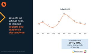 3.2
3.7
2.4
1.9
3.7
6.8
5.8
4.1
3.4
3.0
2010 2011 2012 2013 2014 2015 2016 2017 2018 2019
Inflación (%)
2018 y 2019,
Se espera que en
(2% - 4%)
retorne al rango meta
Durante los
últimos años,
la inflación
registra una
tendencia
descendente.
Fuente Banco de la República. Projections: IMF, WEO, April 2018.
 