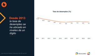 Desde 2013
la tasa de
desempleo se
ha ubicado en
niveles de un
dígito
11.8
10.8
10.4
9.6
9.1 8.9 9.2 9.4 9.2 9.1
0.0
2.0
4.0
6.0
8.0
10.0
12.0
14.0
2010 2011 2012 2013 2014 2015 2016 2017 2018 2019
Tasa de desempleo (%)
Fuente: Banco de la República. Proyecciones : IMF, WEO, April 2018
 