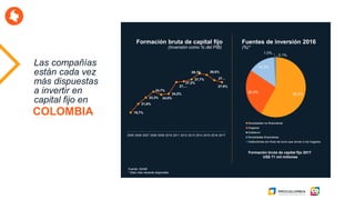 COLOMBIA
Las compañías
están cada vez
más dispuestas
a invertir en
capital fijo en
Formación bruta de capital fijo Fuentes de inversión 2016
(Inversión como % del PIB)
Fuente: DANE
* Dato más reciente disponible
19,7%
21,8%
23,3%
24,7%
24,0%
24,2%
27,…
27,2%
27,7%
29,1% 29,0%
27…
27.0%
2005 2006 2007 2008 2009 2010 2011 2012 2013 2014 2015 2016 2017
(%)*
58.2%
26.2%
14.5%
1.0%
0.1%
Sociedades no financieras
Hogares
Gobierno
Sociedades financieras
Instituciones sin fines de lucro que sirven a los hogares
Formación bruta de capital fijo 2017
US$ 71 mil millones
 