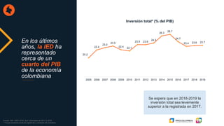 En los últimos
años, la IED ha
representado
cerca de un
cuarto del PIB
de la economía
colombiana
20.2
22.4
23.0
23.5
22.4 22.1
23.9 23.9
24.3
26.3
26.7
24.7
23.4 23.6 23.7
2005 2006 2007 2008 2009 2010 2011 2012 2013 2014 2015 2016 2017 2018 2019
Inversión total* (% del PIB)
Se espera que en 2018-2019 la
inversión total sea levemente
superior a la registrada en 2017.
Fuente: IMF, WEO 2018, April. Estimados de 2017 a 2019.
* Incluye ormación bruta de capital fijo y variación de inventario
 