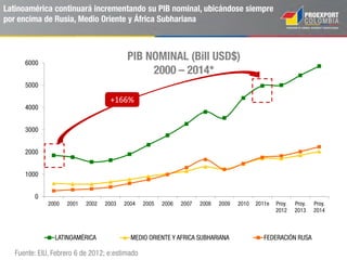 167
257
299
301
373
380
400
420
422
455
481
481
535
599
606
1.176
1.790
2.324
2.560
2.644
3.688
Nueva Zelanda
Dinamarca
Singapur
Israel
Noruega
Chile
Perú
Vietnam
Hong Kong
Suecia
Belgica
Suiza
Filipinas
Colombia
Malasia
Australia
Corea del sur
México
Francia
Brasil
Alemania
PIB a PPA – 2015 en
US$ Miles de millones
Nota: PIB ajustado a precios bajo
Paridad de Poder Adquisitivo – PPA. E:
estimado.
Fuente: EIU - Economist Intelligence Unit. 2013.
Colombia es la vigésimo-octava economía más grande del
mundo y una de las más grandes de países No-OECD
 