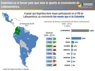 *Las economías son clasificadas de acuerdo a la metodología del Banco Mundial. Ingreso bajo US$ 1.035 o menos; Ingreso medio bajo entre US$
1.036 y US$ 4.085; Ingreso medios alto entre US$ 4.086 y US$ 12.615; Ingreso alto US$ 12.616 o más.
Fuente: EIU – Economist Intelligence Unit – Ingreso ajustado a Paridad de Poder Adquisitivo – PPA.
El Ingreso per-cápita se ha casi duplicado desde el año
2000
Ingreso per cápita (PPA)
2000 – 2018p USD
5.826
8.940
10.910
14.400
0
2.000
4.000
6.000
8.000
10.000
12.000
14.000
16.000
2000 2001 2002 2003 2004 2005 2006 2007 2008 2009 2010 2011 2012 2013p 2015p 2018p
alto
medio alto
medio bajo
Bajo
Ingreso
 