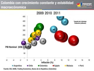 El crecimiento económico ha sido impulsado por
las altas tasas de inversión
Cifras a precios constantes de 2005.
E- Estimado
P- Proyectado
Fuente: EIU – Economist Intelligence Unit
14%
16%
18%
25% 24%
27%
33%
2000 2001 2002 2003 2004 2005 2006 2007 2008 2009 2010 2011 2012 2013e 2014p 2015p 2016p
Formación Bruta de Capital (% del PIB)*
2000 – 2016p
 