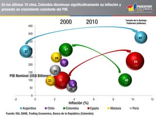 Colombia tiene una creciente clase media
Escenario Base: Calculado con una tasa de crecimiento del PIB del 4,6%
Escenario Bajo: Crecimiento del PIB en 4.2%
Escenario Alto: Crecimiento del PIB en 5,3%
Clase media: Hogares con ingresos entre 3,2 SMMLV y 13 SMMLV
Salario Mínimo Colombiano: US$ 333
Evolución de la clase media en Colombia
% de la población total
16.2%
25.3%
37.3%
46.3%
43.8%
59.9%
2002
2012
2020
2025
Inferior al escenario base
Superior al escenario base
6,7
6,7
22,3
19,0
32,1
24,7
Millones de
habitantes
11,6
11,6
 