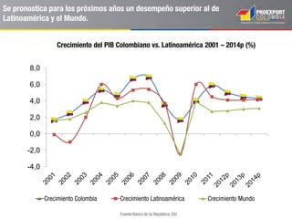 Crecimiento económico, confianza inversionista y
seguridad
* No incluye el monto de IED registrado por la compra de Bavaria por parte de SabMiller (US$ 4.800 MM).
** Percepción de la inseguridad como un factor relevante que afecta el crecimiento industrial en el país. Encuesta industrial mensual -
ANDI.
Fuente: Asociación Nacional de Industriales - ANDI. Balanza de Pagos – Banco de la República.
0,0
5,0
10,0
15,0
20,0
25,0
30,0
0
1000
2000
3000
4000
5000
6000
IED - USD millones* Percepción de Inseguridad**
 