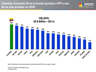 Mayor reformador en América Latina para mejorar el
ambiente de negocios
Fuente: Reporte Doing Business 2014. Banco Mundial.
* Números positivos indican una mejora en el ambiente de negocios.
País
Ranking
2014*
Chile 34
Perú 42
Colombia 43
México 53
Panamá 55
Costa Rica 102
Brasil 116
Argentina 126
Ecuador 135
Venezuela 181
Ranking Doing Business*
2008-2014
Cambio en Posiciones
23
16
13
10
6
-1
-7
-9
-9
-17
Colombia
Panamá
Costa Rica
Mexico
Perú
Venezuela
Ecuador
Brasil
Chile
Argentina
 