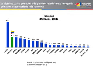 Colombia es el país con mayor fortaleza en términos de
Protección al Inversionista en la región
Fuente: Reporte Doing Business. Banco Mundial. 2014.
Ranking
Mundial
País
6 Colombia
16 Perú
34 Chile
68 México
80 Brasil
80 Panamá
98 Argentina
182 Venezuela
8,3
7,0
6,3
5,7
5,3 5,3 5,0
2,3
Colombia
Perú
Chile
México
Brasil
Panamá
Argentina
Venezuela
Índice de Protección al Inversionista
Doing Business - 2014
 