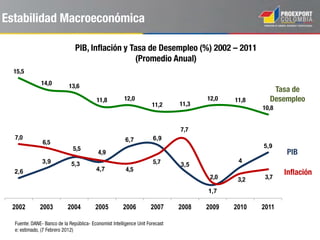 Crecimiento exponencial de las exportaciones
Variación 2010 - 2011: 43%
Variación 2011 - 2012: 5,7%
Variación 2012 -2013: -2.2%
13.158 13.129
21.190
37.626
56.915 58.822
2000 2001 2002 2003 2004 2005 2006 2007 2008 2009 2010 2011 2012 2013
Exportaciones. 2000 – 2013
Valores FOB
US$ Millones
Principales destinos de
exportación 2013
Estados Unidos
• US$ 18.459 millones
• Participación: 31,4%
Panamá
• US $2.939 millones
• Participación: 5,7%
China
• US $5.102 millones
• Participación: 8,7%
India
• US $2.993 millones
• Participación: 5,1%
 