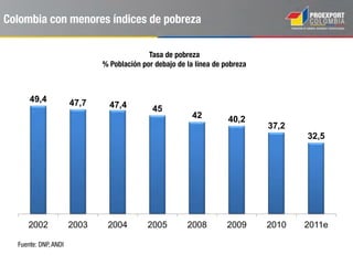 Crecimiento exponencial de las importaciones
Variación 2011 – 2012: 7.2%
Fuente: DANE
11.757
21.204
39.666
32.891
54.233
59.397
2000 2001 2002 2003 2004 2005 2006 2007 2008 2009 2010 2011 2012 2013
Principales orígenes de las
importaciones 2013
Importaciones 2000 – 2013
Valores CIF
US$ Millones
Estados Unidos
• US$ 16.337 millones
• Participación: 27,5%
México
• US$ 5.496 millones
• Participación: 9,3%
China
• US$ 10.363 millones
• Participación: 17,4%
Brasil
• US$ 2.590 millones
• Participación: 4.4%
 