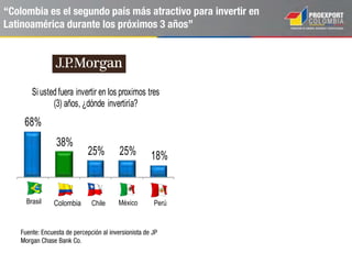 Colombia fue uno de los 20 principales destinos de la
IED en el mundo en 2012
Fuente: World Investment Report, Overview 2013; FDI Markets, Global Greenfield Investement Trends. 2013; CEPAL 2013.
Según el World Investment Report de la UNCTAD, Colombia se ubicó dentro de los primeros 20
países receptores de IED en el mundo con US$ 16 mil millones en 2012.
168
121
75
65
65
62
57
57
51
45
30
29
28
28
26
25
20
16
14
14
1; Estados Unidos
2; China
3; Hong Kong (China)
4; Brasil
5; Islas Virgenes (GB)
6; Reino Unido
7; Australia
8; Singapur
9; Rusia
10; Canadá
11; Chile
12; Irlanda
13; Luxemburgo
14; España
15; India
16; Francia
17; Indonesia
18; Colombia
19; Kazakhistán
20; Suecia
En 2012, Colombia atrajo 93
proyectos de inversión, y fue el
tercer país de la región por el número de
proyectos.
Colombia es el tercer país
destino de IED en la región con
US$15.649 millones.
 