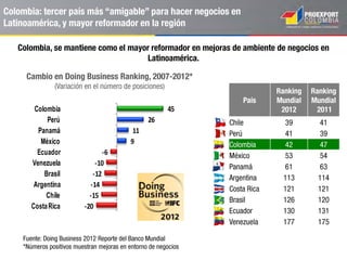 Colombia es cada vez más atractivo para los viajeros
Fuente: Migración Colombia, MCIT, Banco de la República. Cálculos de Proexport
1.053 1.195 1.223 1.354 1.475 1.582 1.692 1.832
51
127 228
285
296
313
254
306
2006 2007 2008 2009 2010 2011 2012 2013
LLegadas (Migración Colombia) Visitantes en Cruceros
Estados Unidos
• 336,454 visitantes
• 18.4%
Unión Europea
• 307,212 visitantes
• 16.8%
Venezuela
• 261,343 visitantes
• 14.3%
Argentina
• 129,069 visitantes
• 6.4%
Principales nacionalidades de
los visitantes a Colombia
2013
Viajeros extranjeros en Colombia
2006 – 2013
Miles
 