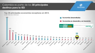 380
175
136
101
73 69 65 65
52 49 44 43 40 32 31 30 25 22 20 20 19 17 16 13 12 12 12 12 11 11
Economías desarrolladas
Economías en desarrollo y en transición
25
Colombia es parte de los 30 principales
destinos para la IED
Fuente: UNCTAD – Reporte de inversión mundial 2016
Top 30 principales economías receptoras en 2015
(US$ miles de millones)
 
