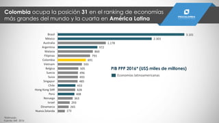 173
265
293
363
408
428
433
485
493
496
505
593
691
793
860
972
1.178
2.303
3.101
Nueva Zelanda
Dinamarca
Israel
Noruega
Perú
Hong Kong SAR
Chile
Singapur
Suiza
Suecia
Belgica
Vietnam
Colombia
Filipinas
Malasia
Argentina
Australia
México
Brasil
PIB PPP 2016* (US$ miles de millones)
Economías latinoamericanas
Colombia ocupa la posición 31 en el ranking de economías
más grandes del mundo y la cuarta en América Latina
*Estiimado.
Fuente: IMF, 2016
 