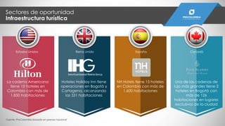 La cadena Americana
tiene 15 hoteles en
Colombia con más de
1.850 habitaciones
Hoteles Holiday Inn tiene
operaciones en Bogotá y
Cartagena, alcanzando
las 331 habitaciones
NH Hotels tiene 15 hoteles
en Colombia con más de
1.600 habitaciones
Una de las cadenas de
lujo más grandes tiene 2
hoteles en Bogotá con
más de 126
habitaciones en lugares
exclusivos de la ciudad
Estados Unidos Reino Unido España Canadá
Sectores de oportunidad
Infraestructura turística
Fuente: ProColombia basada en prensa nacional
 