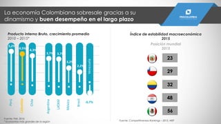 Producto Interno Bruto, crecimiento promedio
2010 – 2015*
4,5%
Colombia
5,2%
Perú
3,2%
México
4,3%
Chile
3,7%
LATAM
2,2%
Brasil
3,7%
Argentina
-0,7%
Venezuela
Fuente: FMI, 2016
* Economías más grandes de la región
La economía Colombiana sobresale gracias a su
dinamismo y buen desempeño en el largo plazo
Índice de estabilidad macroeconómica
2015
23
32
48
56
29
Fuente: Competitiveness Rankings – 2015, WEF
Posición mundial
2015
 