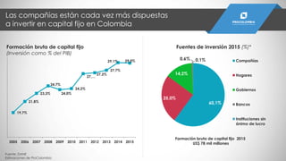 19,7%
21,8%
23,3%
24,7%
24,0%
24,2%
27,…
27,2%
27,7%
29,1% 29,0%
2005 2006 2007 2008 2009 2010 2011 2012 2013 2014 2015
Las compañías están cada vez más dispuestas
a invertir en capital fijo en Colombia
Formación bruta de capital fijo
(Inversión como % del PIB)
60,1%
25,0%
14,2%
0,6% 0,1% Compañías
Hogares
Gobiernos
Bancos
Instituciones sin
ánimo de lucro
Fuentes de inversión 2015 (%)*
Formación bruta de capital fijo 2015
US$ 78 mil millones
Fuente: DANE
Estimaciones de ProColombia
 