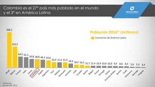 206,1
122,5
64,5 61,2
50,8 48,8 46,3 43,6
32,4 31,6 31,4 24,4 18,2 16,5 11,7 11,4 10,9 10,4 10,0 9,9 8,6 8,5 5,6 5,3 3,4
Población 2016* (millones)
Economías de América Latina
Colombia es el 27° país más poblado en el mundo
y el 3° en América Latina
*Estiimado.
Fuente: IMF, 2016
 