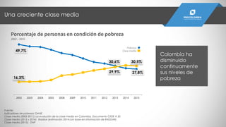 49,7%
30,6%
27,8%
16,3%
29,9%
30,5%
2002 2003 2004 2005 2008 2009 2010 2011 2012 2013 2014 2015
Una creciente clase media
Colombia ha
disminuido
continuamente
sus niveles de
pobreza
Pobreza
Clase media
Porcentaje de personas en condición de pobreza
2002 – 2015
Fuente:
Indicadores de pobreza: DANE
Clase media (2002-2011): La evolución de la clase media en Colombia. Documento CEDE # 50
Clase media (2013 y 2014): Raddar (estimación 2014 con base en información de RADDAR)
Clase media (2015): DNP
 