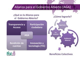 Alianza para el Gobierno Abierto (AGA)
Transparencia y
Acceso
Participación
ciudadana
Rendición de
cuentas
Innovación y
tecnología (TIC)
AGA
¿Qué es la Alianza para
el Gobierno Abierto?
Gobierno
Abierto
Co-
creación
Apertura
¿Cómo lograrlo?
Beneficios Colectivos
 