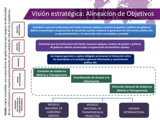 Contribuir a que las instituciones del Estado mexicano apliquen modelos de gestión y políticas de gobierno
abierto encaminadas a la generación de beneficios sociales mediante la generación de información pública útil,
su aprovechamiento y la interacción entre autoridades y sociedad
Garantizar que las instituciones del Estado mexicano apliquen modelos de gestión y políticas
de gobierno abierto encaminadas a la generación de beneficios sociales.
Los órganos garantes y sujetos obligados promueven la interacción entre
las autoridades y la sociedad y generan información y conocimiento
público útil.
MODELO
NACIONAL DE
GOBIERNO
ABIERTO
Dirección General de Gobierno
Abierto y Transparencia
Comisión de Gobierno
Abierto y Transparencia
MODELO
NACIONAL DE
TRANSPARENCIA
PROACTIVA
AGENDA
INTERNACIONAL
OBJETIVO
INSTITUCIONAL
OBJETIVO
ESTRATÉGICOPROPÓSITOMEDIOS
INSTITUCIONALES
PROGRAMA
INSTITUCIONALDE
GOBIERNOABIERTOY
TRANSPARENCIA
Visión:Lograrconsolidarunanuevaformadegobernanzaqueasegurelaefectividad
delasinstitucioneseimpactepositivamenteenlacalidaddevidadelosciudadanos.
Coordinación de Acceso a la
Información
Visión estratégica: Alineación de Objetivos
 