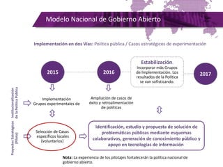 Identificación, estudio y propuesta de solución de
problemáticas públicas mediante esquemas
colaborativos, generación de conocimiento público y
apoyo en tecnologías de información.
Implementación en dos Vías: Política pública / Casos estratégicos de experimentación
Modelo Nacional de Gobierno Abierto
2015
Implementación
Grupos experimentales de
Estabilización.
Incorporar más Grupos
de Implementación. Los
resultados de la Política
se van sofisticando.
Selección de Casos
específicos locales
(voluntarios)
Ampliación de casos de
éxito y retroalimentación
de políticas
2016 2017
ProyectosEstratégicos
(Piloto)
Institucionalización
delaPolíticaPública
Nota: La experiencia de los pilotajes fortalecerán la política nacional de
gobierno abierto.
 