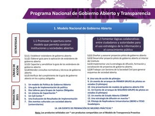 1. Modelo Nacional de Gobierno Abierto
1.1 Promover la apertura como
modelo que permita construir
instituciones y sociedades abiertas
1.2 Fomentar lógicas colaborativas
entre ciudadanos y autoridades para
el uso estratégico de la información y
el conocimiento público
Programa Nacional de Gobierno Abierto y TransparenciaESTRATEGIAS
LÍNEASDE
ACCIÓN
1.1.1. Establecer estándares de gobierno abierto
1.1.2. Elaborar guía para la aplicación de estándares de
gobierno abierto
1.1.3. Capacitar y sensibilizar la guía de los estándares de
gobierno abierto
1.1.4 Atender consultas normativas y técnicas de gobierno
abierto
1.1.5 Verificar del cumplimiento de la guía de gobierno
abierto en los sujetos obligados
1.2.1 Diseñar y asesorar proyectos piloto de gobierno abierto
1.2.2 Desarrollar proyecto piloto de gobierno abierto al interior
del Instituto
1.2.3 Implementar una la estrategia de difusión, formación y
socialización de proyectos de gobierno abierto.
1.2.4 Trabajar con Sectores de la Sociedad Civil para generar
esquemas de sociedad abierta.
PRODUCTOS
2015
1. Un modelo de Política de Gobierno Abierto
2. Una guía de Implementación de política
3. Dos talleres para Grupos de Sujetos Obligados
4. Un sistema de Capacitación *
5. Un Call Center *
6. Una Evaluación de Resultados de implementación
7. Dos eventos culturales con sociedad abierta
(universitarios)
8. Una ruta de acción de pilotajes
9. Un evento de arranque de PRIMER GRUPO de pilotos en
estados (5 pilotajes)
10. Una presentación de modelo de gobierno abierto IFAI
11. Un Evento de arranque de SEGUNDO GRUPO de pilotos en
estados (5 pilotajes)
12. Un evento de Estado Abierto COMAIP
13. Una estrategia de difusión en marcha *
14. Pilotaje de Replicadores Universitarios (IBERO e ITESO
Guadalajara.
14. UN EVENTO DE PREMIACIÓN DE MEJORES PRÁCTICAS *
Nota: Los productos señalados con * son productos compartidos con el Modelo de Transparencia Proactiva
 