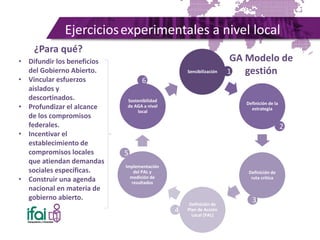 Sensibilización
Definición de la
estrategia
Definición de
ruta crítica
Definición de
Plan de Acción
Local (PAL)
Implementación
del PAL y
medición de
resultados
Sostenibilidad
de AGA a nivel
local
Ejerciciosexperimentales a nivel local
• Difundir los beneficios
del Gobierno Abierto.
• Vincular esfuerzos
aislados y
descortinados.
• Profundizar el alcance
de los compromisos
federales.
• Incentivar el
establecimiento de
compromisos locales
que atiendan demandas
sociales específicas.
• Construir una agenda
nacional en materia de
gobierno abierto.
¿Para qué?
GA Modelo de
gestión1
2
3
4
5
6
 